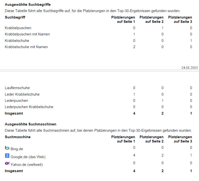 Schluppie-Platzierungen Januar 2013